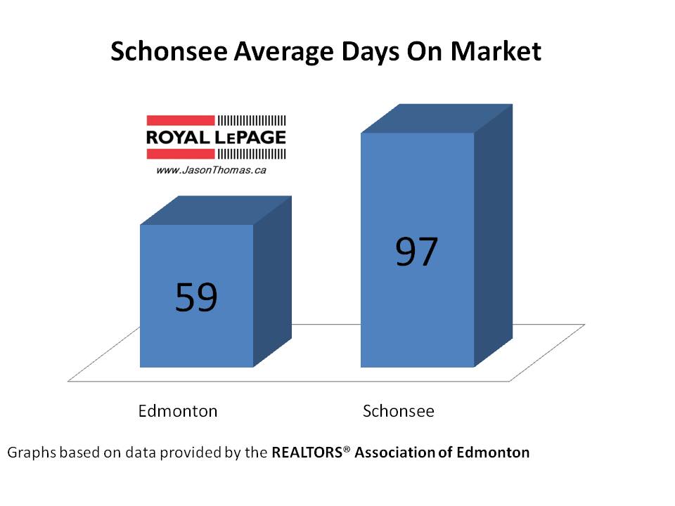 Schonsee average days on market Edmonton